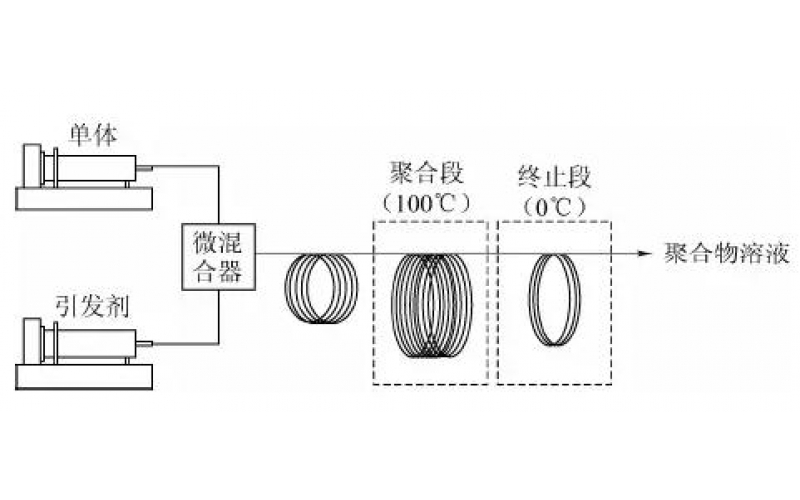 聚合反應在連續流微通道反應器中的應用